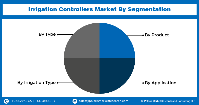 Irrigation Controllers Market Size